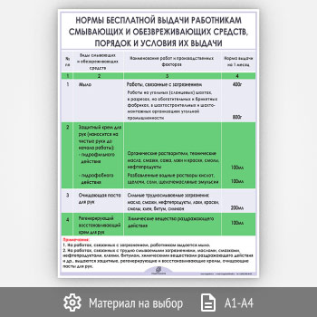 Плакат «Нормы бесплатной выдачи работникам смывающих и обезвреживающих средств» (М-02, 1 лист)
